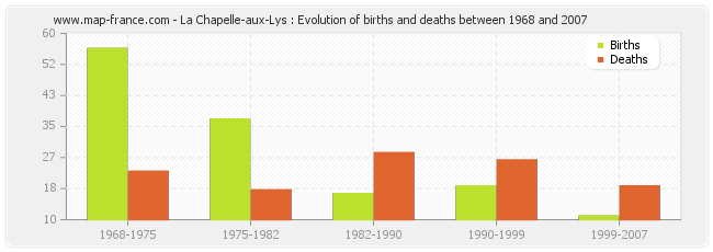 La Chapelle-aux-Lys : Evolution of births and deaths between 1968 and 2007